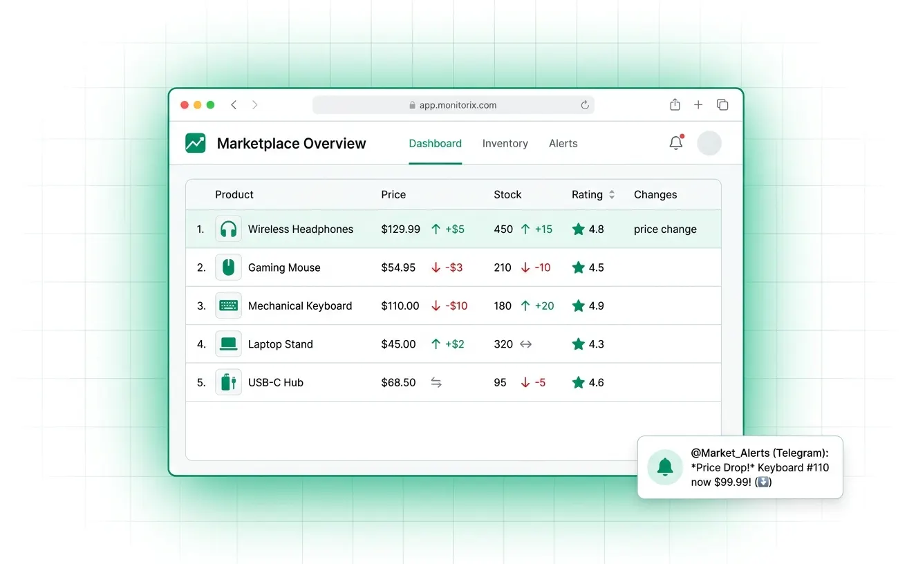 Dashboard мониторинга маркетплейса с таблицей товаров, ценами и Telegram-алертом